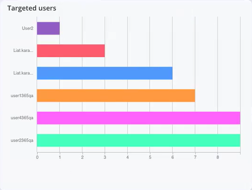 Votiro's Secure File Gateway - Management Dashboard  File Information