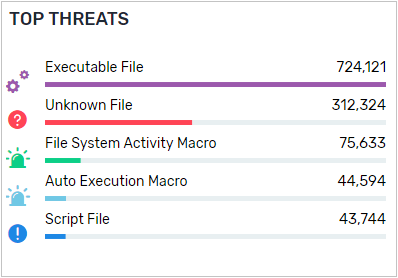 Votiro's Secure File Gateway - Management Dashboard Viewing Top Threats