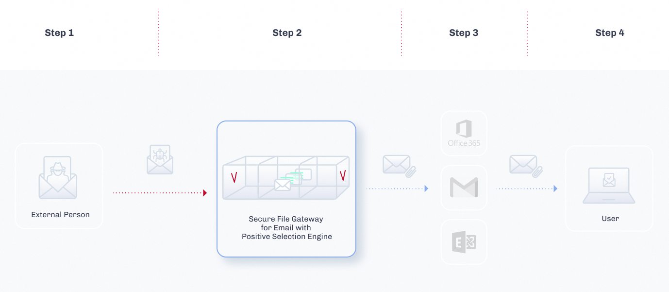 Votiro Secure File Gateway for Email - Architecture